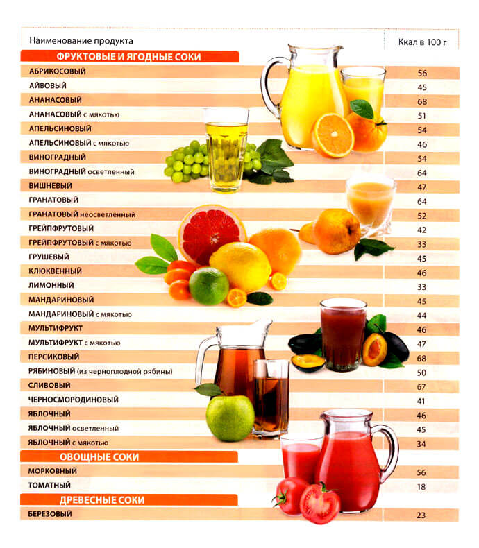 калорийность свежевыжатых соков таблица
